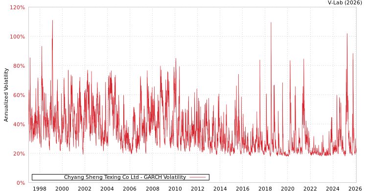 graph of Chyang Sheng Texing Co Ltd GARCH
