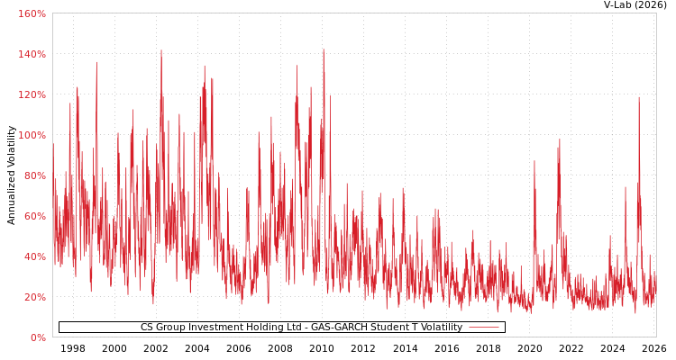 graph of Chyang Sheng Texing Co Ltd GAS-GARCH-T