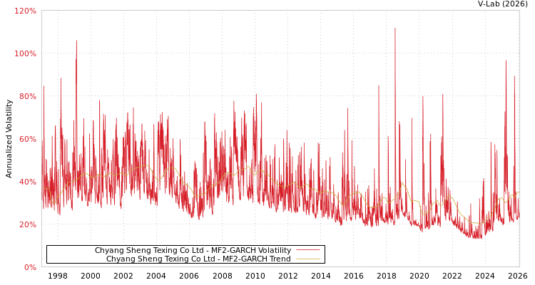 graph of Chyang Sheng Texing Co Ltd MF2-GARCH