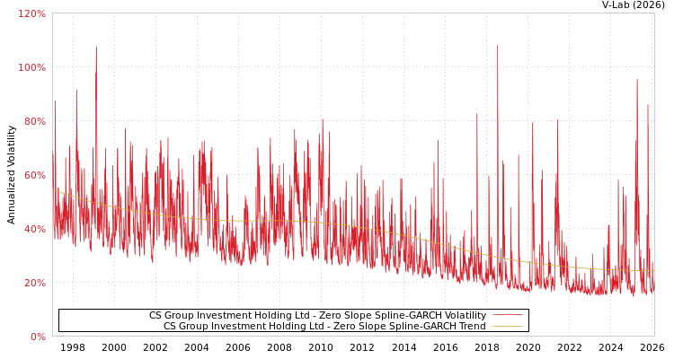graph of Chyang Sheng Texing Co Ltd S0GARCH