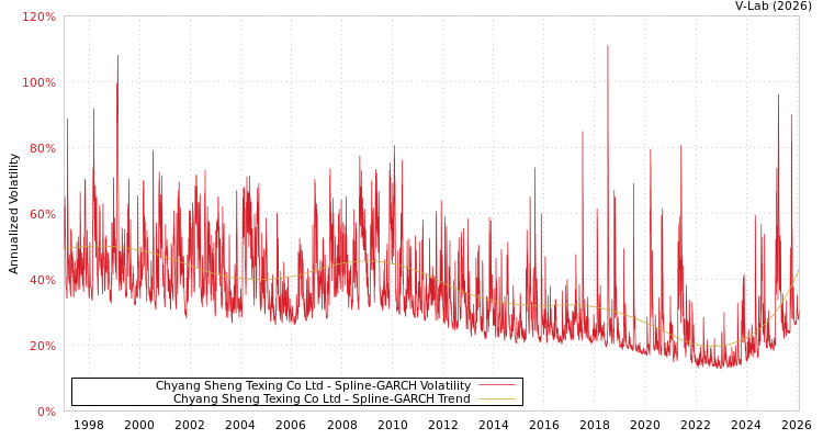 graph of Chyang Sheng Texing Co Ltd SGARCH