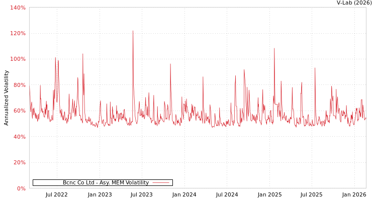 graph of Bcnc Co Ltd AMEM