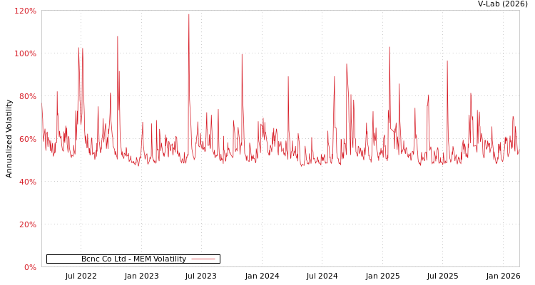 graph of Bcnc Co Ltd MEM