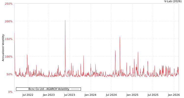 graph of Bcnc Co Ltd AGARCH