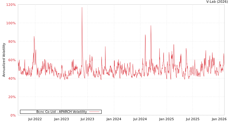 graph of Bcnc Co Ltd APARCH