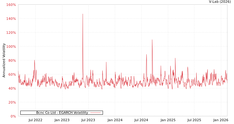 graph of Bcnc Co Ltd EGARCH