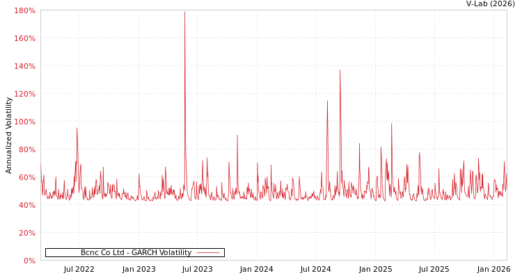 graph of Bcnc Co Ltd GARCH