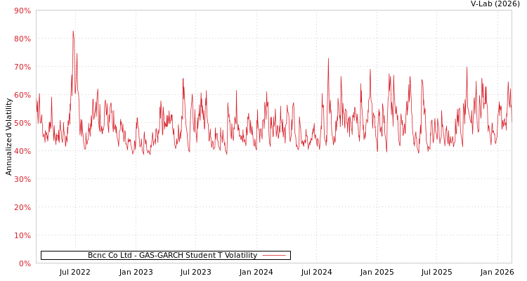 graph of Bcnc Co Ltd GAS-GARCH-T