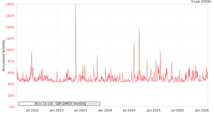 graph of Bcnc Co Ltd GJR-GARCH
