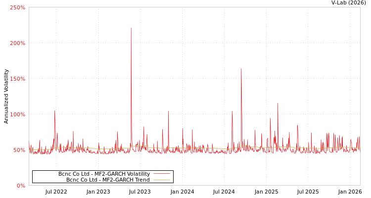 graph of Bcnc Co Ltd MF2-GARCH