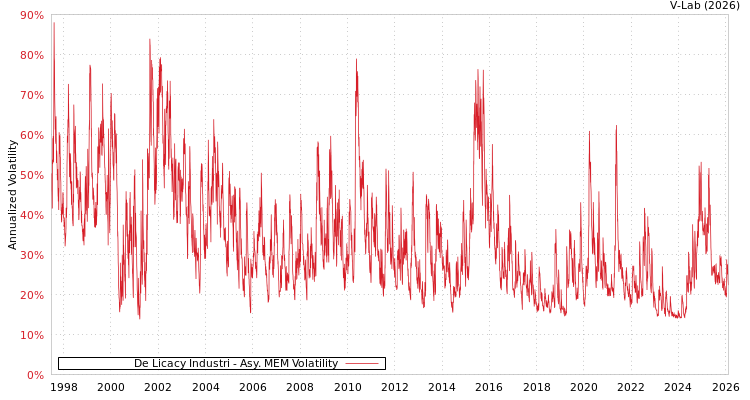 graph of De Licacy Industri AMEM