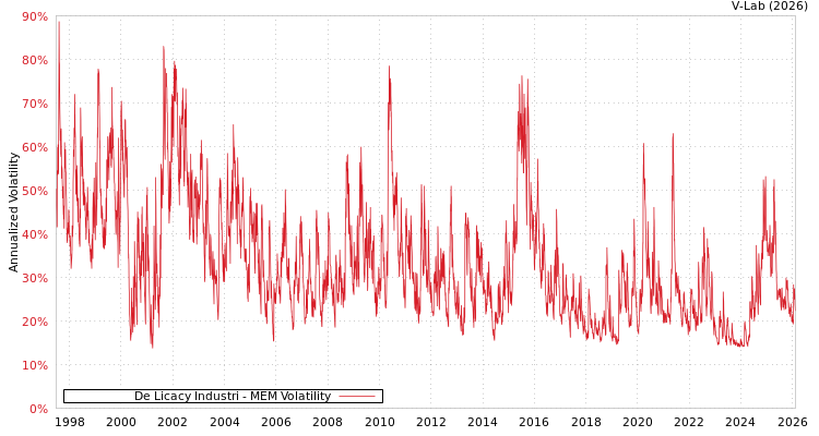 graph of De Licacy Industri MEM
