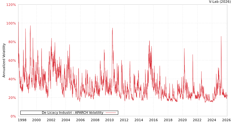 graph of De Licacy Industri APARCH