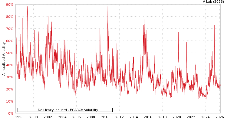 graph of De Licacy Industri EGARCH