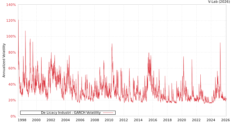 graph of De Licacy Industri GARCH