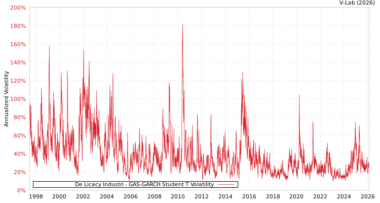 graph of De Licacy Industri GAS-GARCH-T