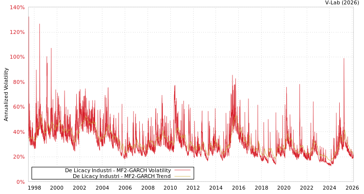 graph of De Licacy Industri MF2-GARCH