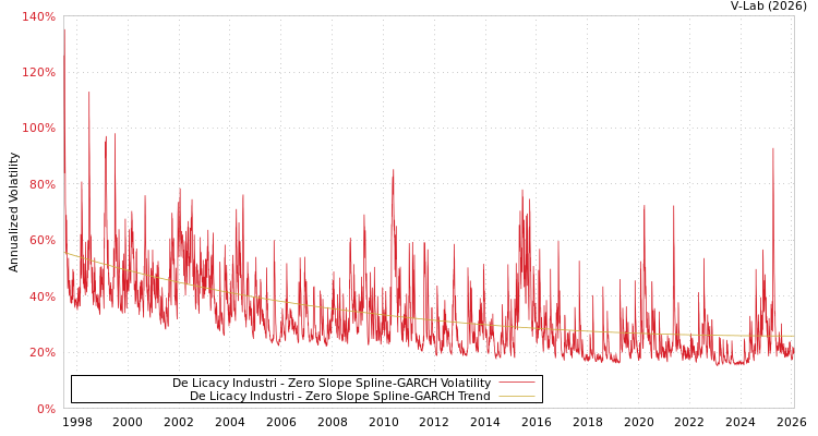 graph of De Licacy Industri S0GARCH