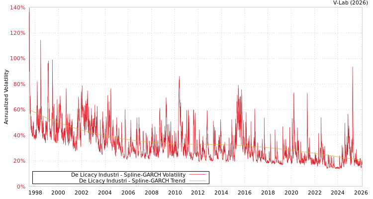 graph of De Licacy Industri SGARCH
