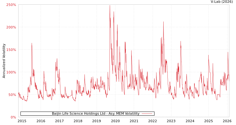 graph of Baijin Life Science Holdings Ltd AMEM