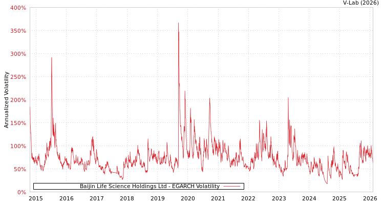 graph of Baijin Life Science Holdings Ltd EGARCH