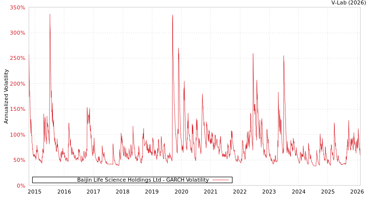 graph of Baijin Life Science Holdings Ltd GARCH