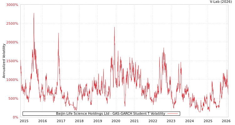 graph of Baijin Life Science Holdings Ltd GAS-GARCH-T