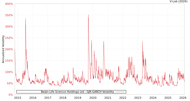 graph of Baijin Life Science Holdings Ltd GJR-GARCH