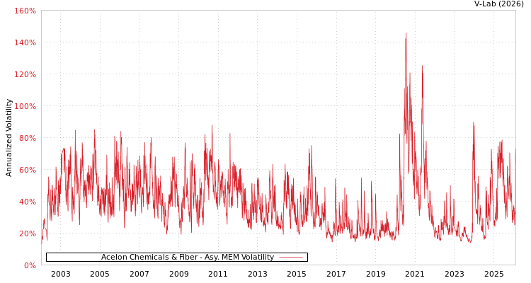 graph of Acelon Chemicals & Fiber AMEM