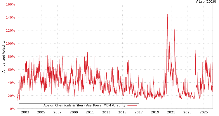 graph of Acelon Chemicals & Fiber APMEM