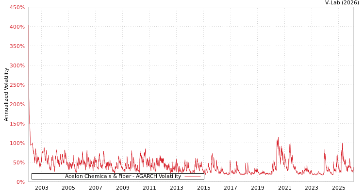graph of Acelon Chemicals & Fiber AGARCH