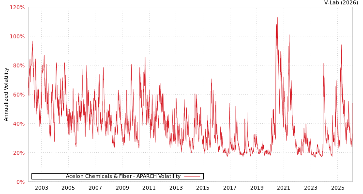 graph of Acelon Chemicals & Fiber APARCH