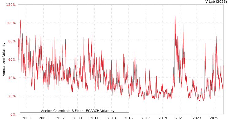 graph of Acelon Chemicals & Fiber EGARCH