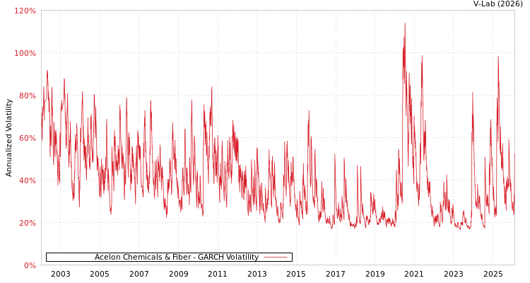 graph of Acelon Chemicals & Fiber GARCH