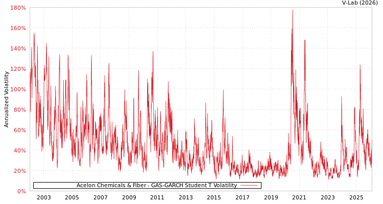graph of Acelon Chemicals & Fiber GAS-GARCH-T