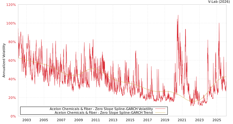 graph of Acelon Chemicals & Fiber S0GARCH