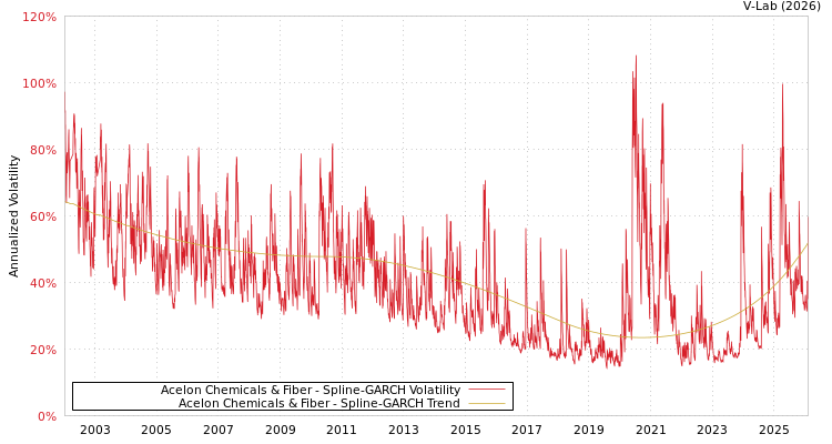 graph of Acelon Chemicals & Fiber SGARCH
