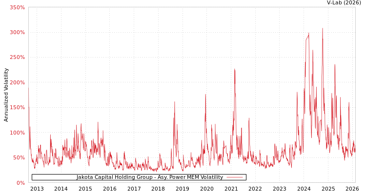 graph of Jakota Capital Holding Group APMEM