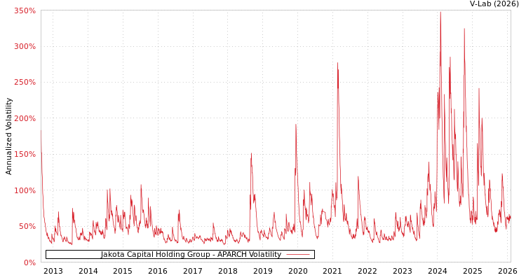 graph of Jakota Capital Holding Group APARCH