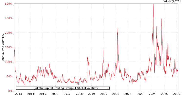 graph of Jakota Capital Holding Group EGARCH