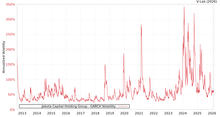 graph of Jakota Capital Holding Group GARCH