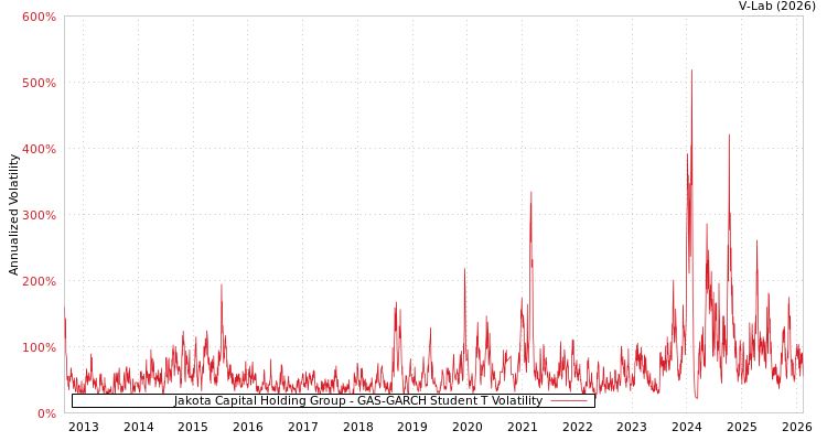 graph of Jakota Capital Holding Group GAS-GARCH-T