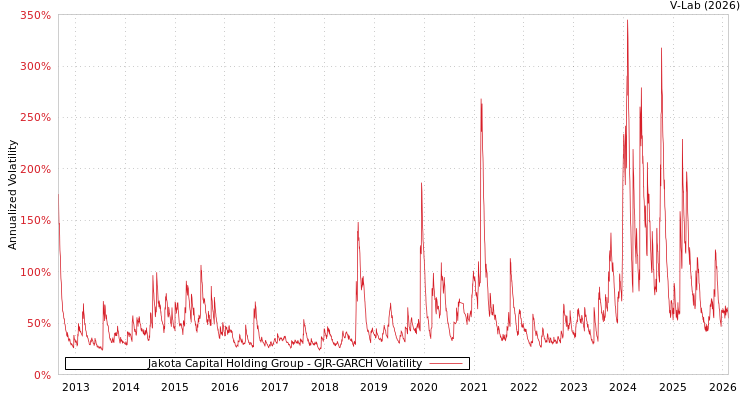 graph of Jakota Capital Holding Group GJR-GARCH