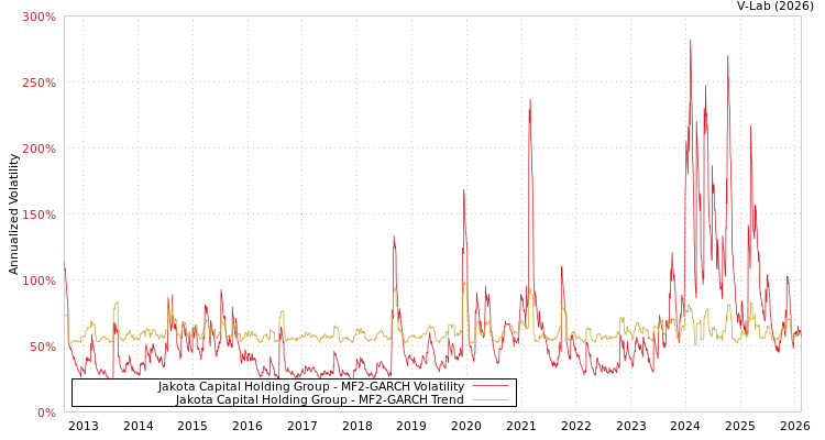 graph of Jakota Capital Holding Group MF2-GARCH