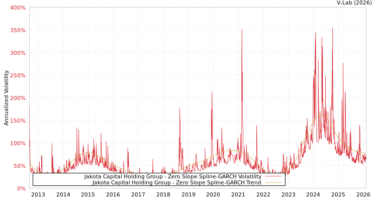 graph of Jakota Capital Holding Group S0GARCH