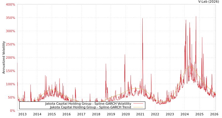 graph of Jakota Capital Holding Group SGARCH