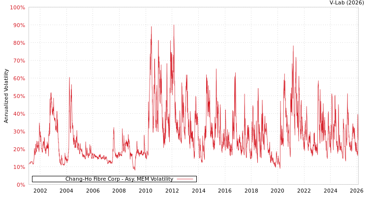 graph of Chang-Ho Fibre Corp AMEM