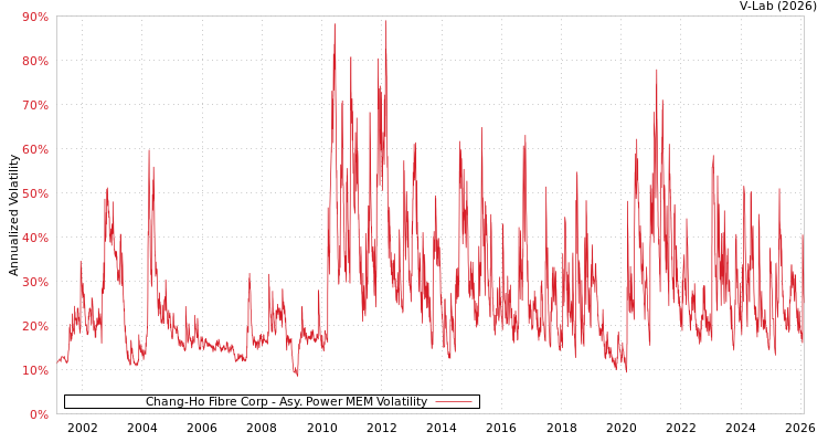 graph of Chang-Ho Fibre Corp APMEM