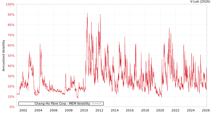 graph of Chang-Ho Fibre Corp MEM