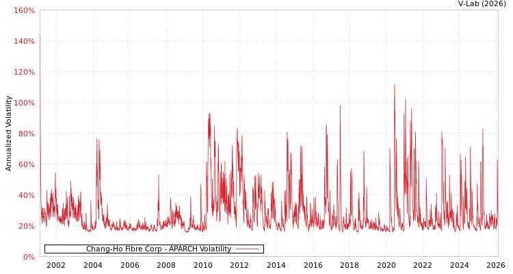 graph of Chang-Ho Fibre Corp APARCH